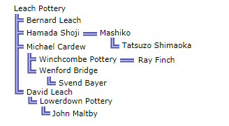 Leach Potters Family Tree
